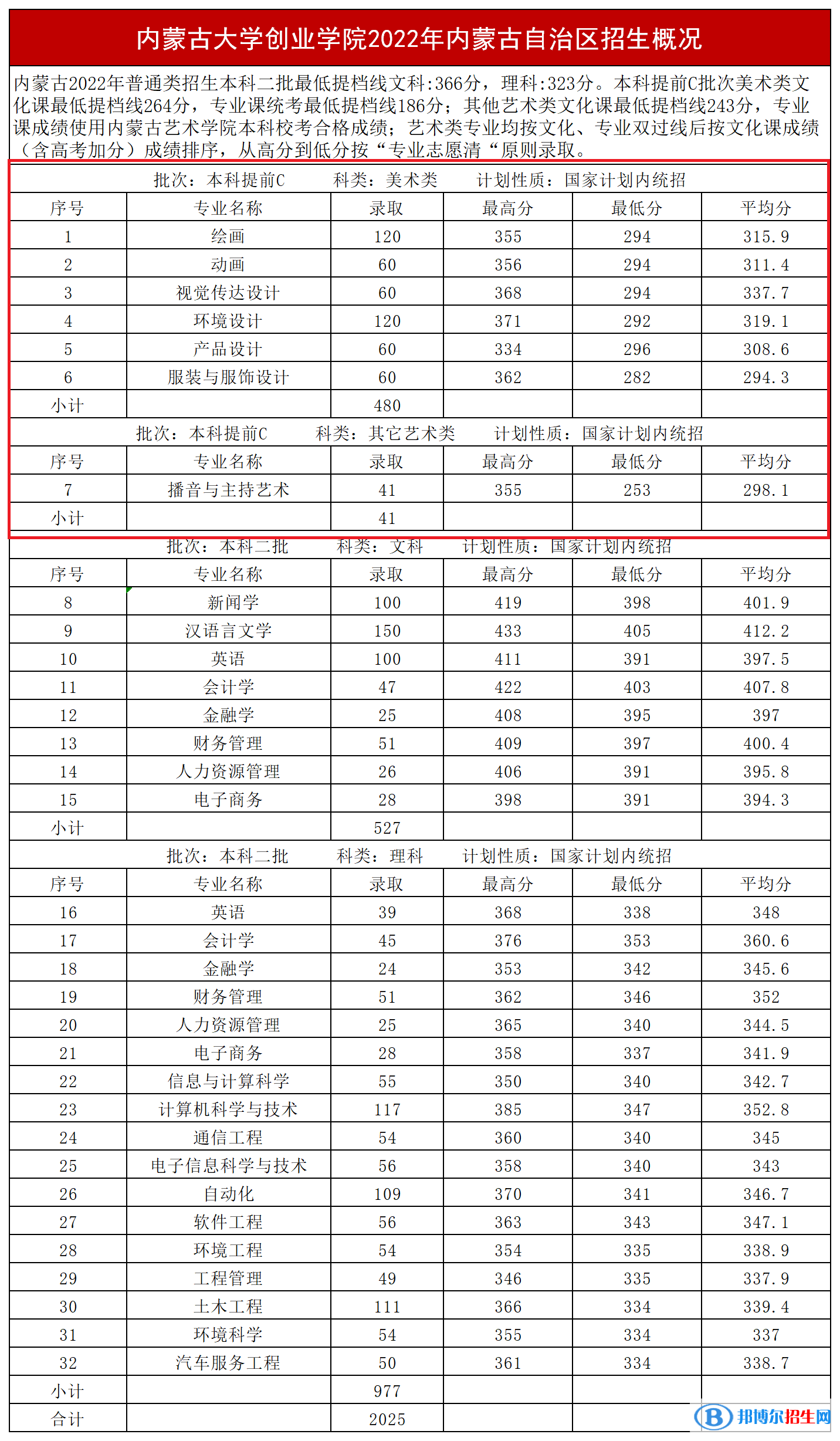 2022內(nèi)蒙古大學(xué)創(chuàng)業(yè)學(xué)院藝術(shù)類(lèi)錄取分?jǐn)?shù)線(含2020-2021歷年) 2022內(nèi)蒙古大學(xué)創(chuàng)業(yè)學(xué)院藝術(shù)類(lèi)錄取分?jǐn)?shù)線(含2020-2021歷年)