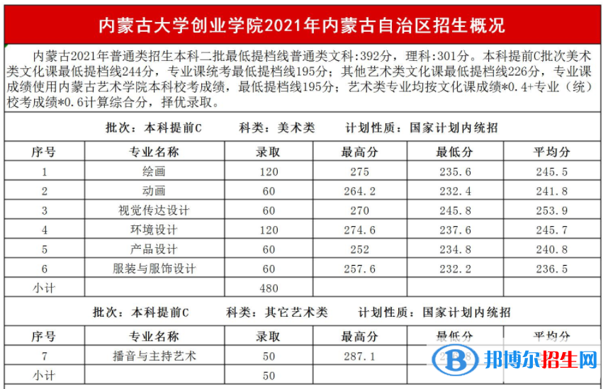 2022內(nèi)蒙古大學(xué)創(chuàng)業(yè)學(xué)院藝術(shù)類(lèi)錄取分?jǐn)?shù)線(含2020-2021歷年) 2022內(nèi)蒙古大學(xué)創(chuàng)業(yè)學(xué)院藝術(shù)類(lèi)錄取分?jǐn)?shù)線(含2020-2021歷年)