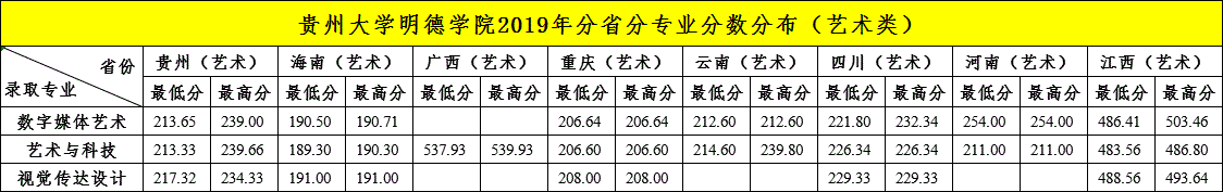 2022貴陽信息科技學院藝術(shù)類錄取分數(shù)線（含2020-2021歷年）