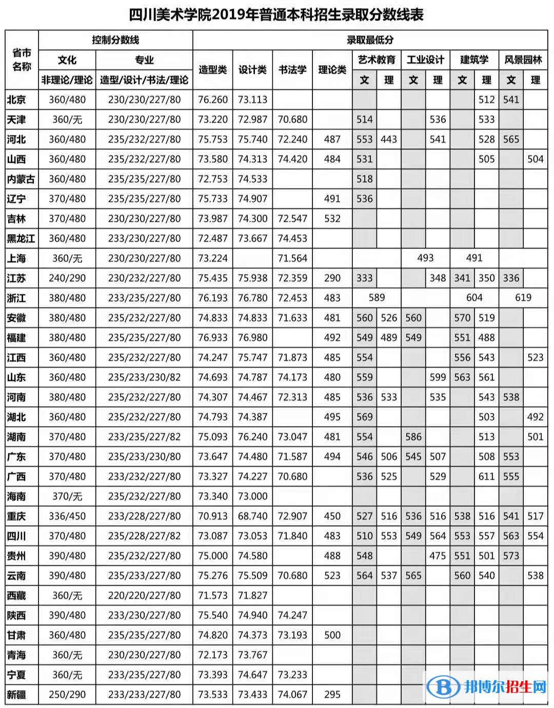 2022四川美術(shù)學(xué)院藝術(shù)類(lèi)錄取分?jǐn)?shù)線(xiàn)（含2020-2021歷年）