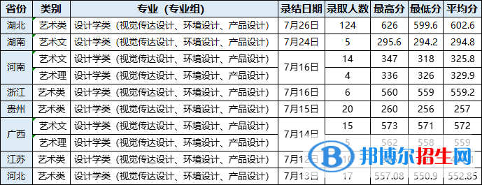 2022武漢輕工大學(xué)藝術(shù)類(lèi)錄取分?jǐn)?shù)線（含2020-2021歷年）