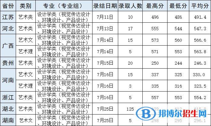 2022武漢輕工大學(xué)藝術(shù)類(lèi)錄取分?jǐn)?shù)線（含2020-2021歷年）