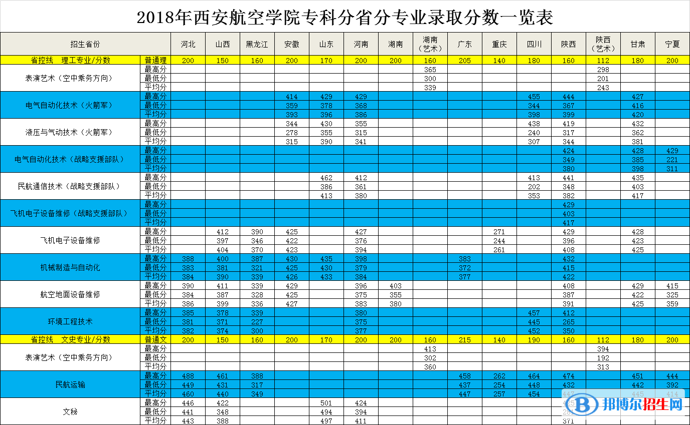 2022西安航空學(xué)院錄取分?jǐn)?shù)線(xiàn)一覽表（含2020-2021歷年）