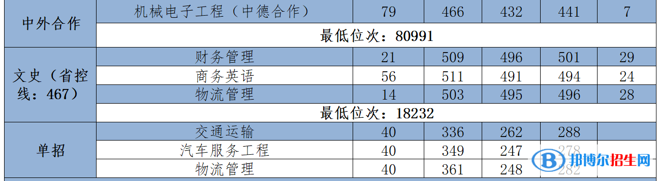 2022西安航空學(xué)院錄取分?jǐn)?shù)線(xiàn)一覽表（含2020-2021歷年）