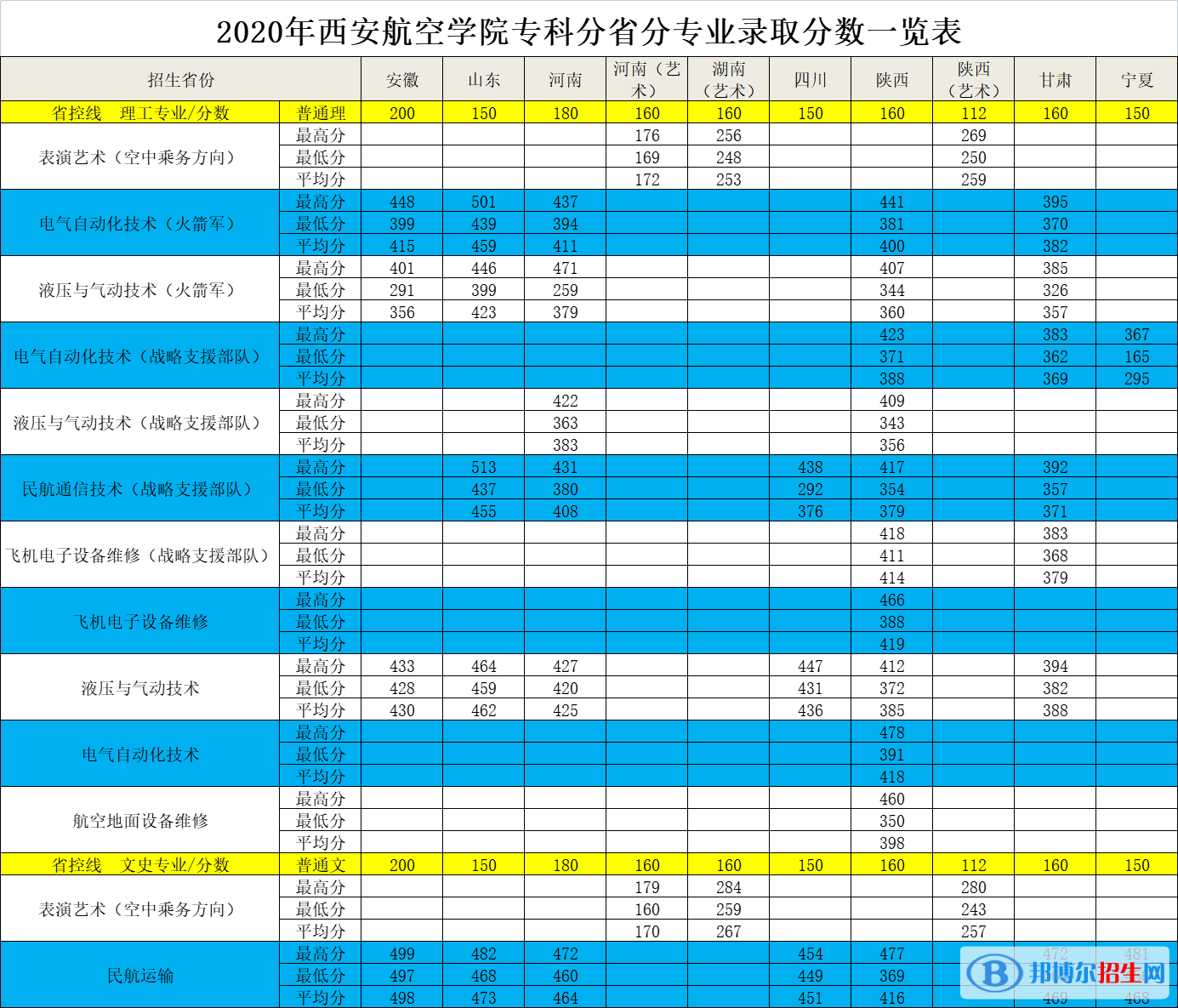 2022西安航空學(xué)院錄取分?jǐn)?shù)線(xiàn)一覽表（含2020-2021歷年）