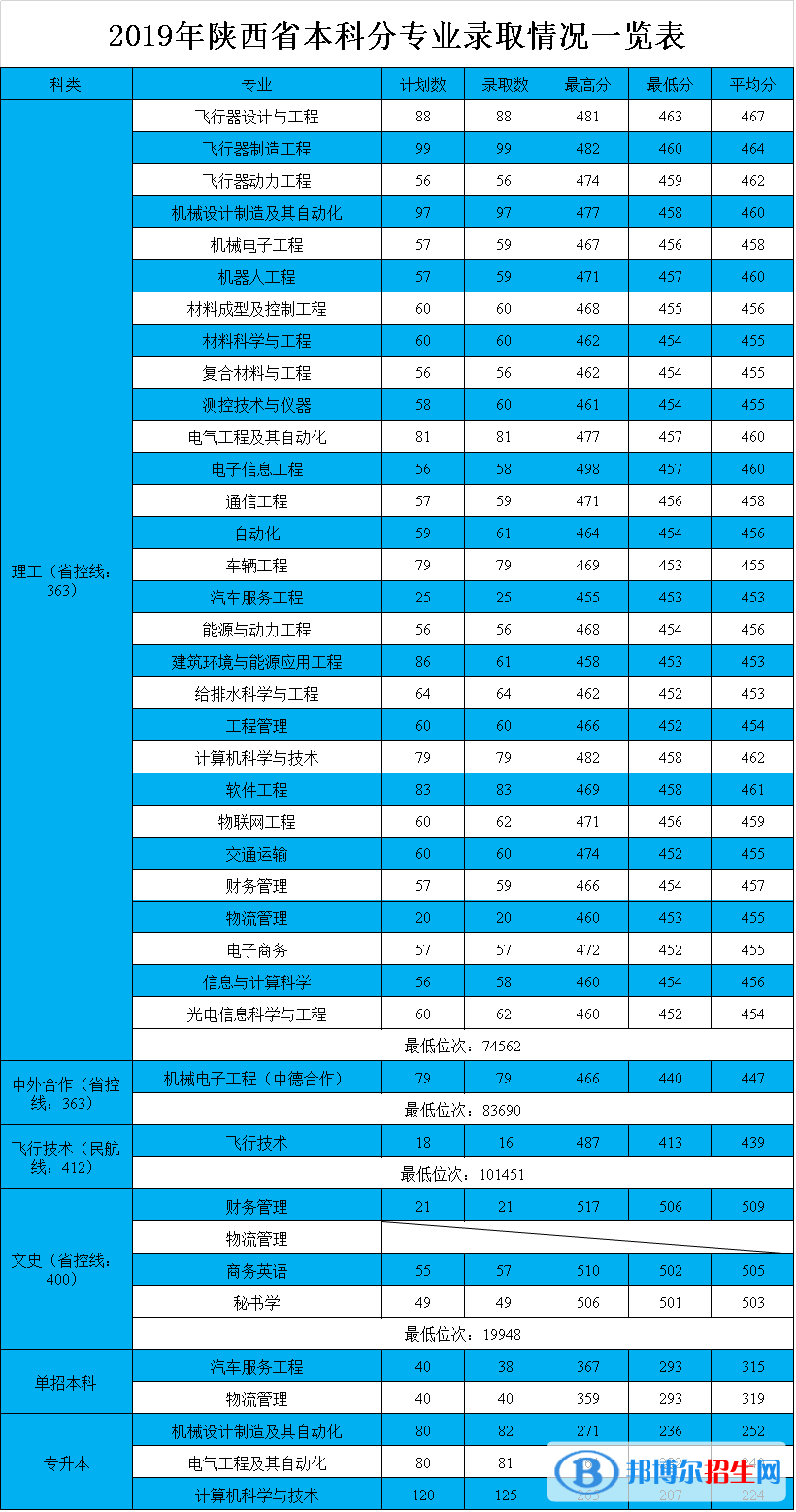 2022西安航空學(xué)院錄取分?jǐn)?shù)線(xiàn)一覽表（含2020-2021歷年）