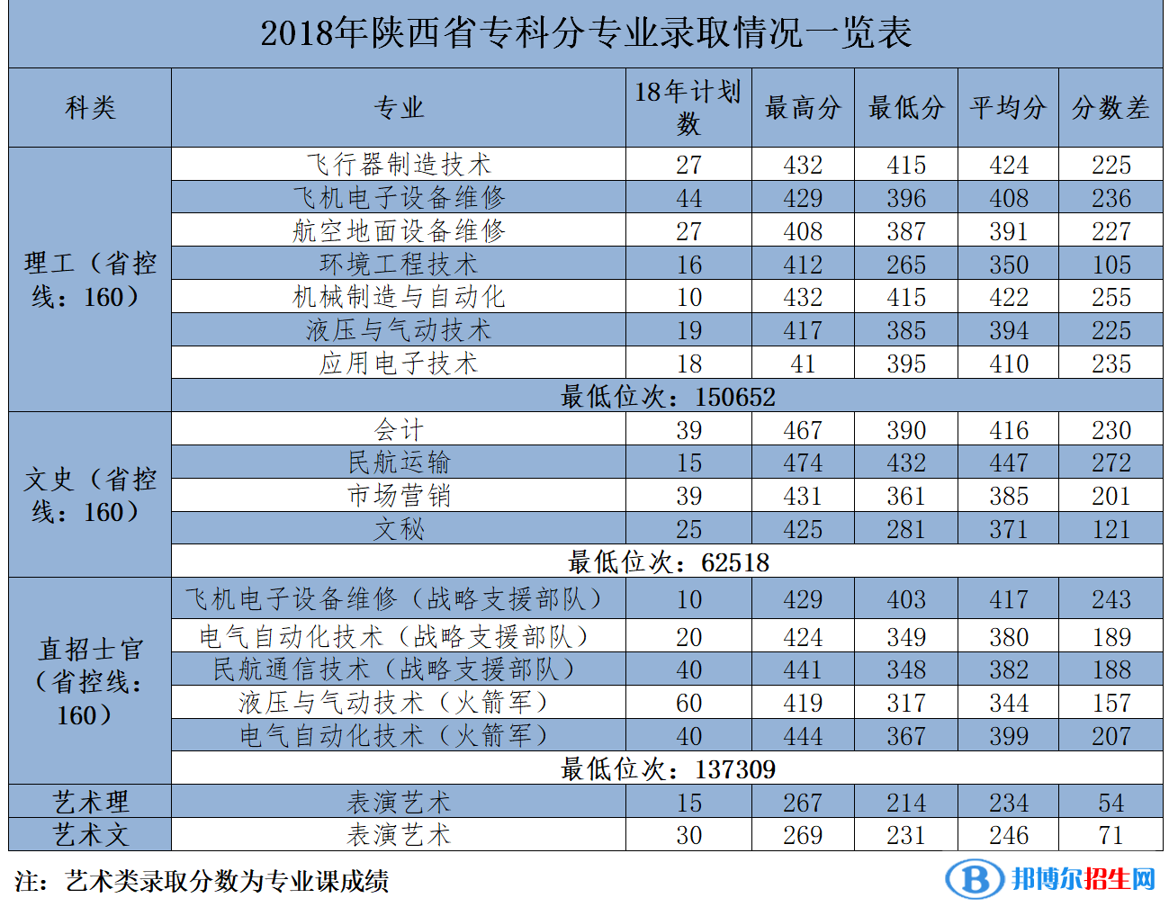 2022西安航空學(xué)院錄取分?jǐn)?shù)線(xiàn)一覽表（含2020-2021歷年）