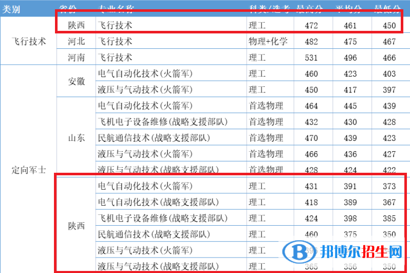 西安航空學(xué)院2022年各個(gè)專(zhuān)業(yè)錄取分?jǐn)?shù)線匯總