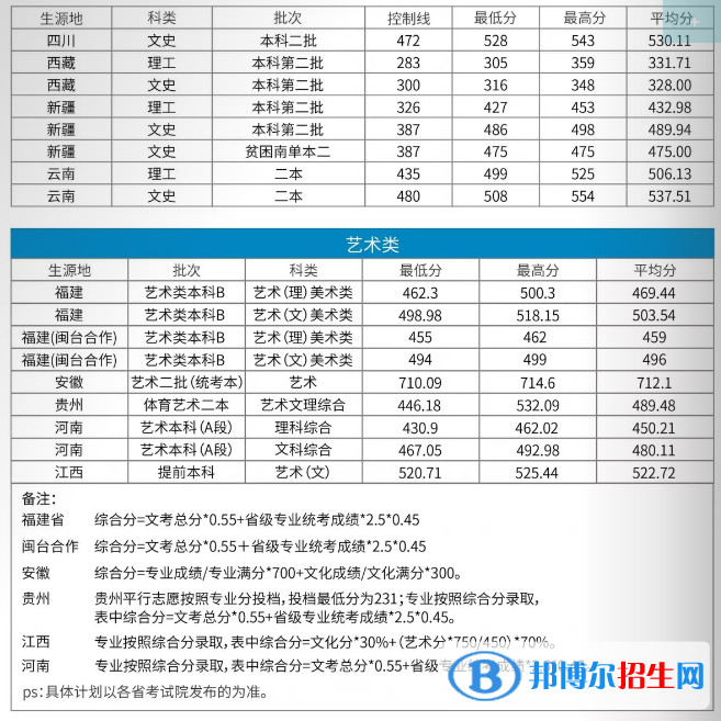 2022福建江夏學院錄取分數線一覽表（含2020-2021歷年）