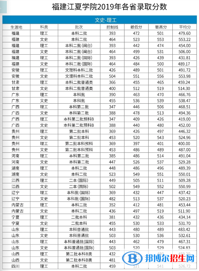 2022福建江夏學院錄取分數線一覽表（含2020-2021歷年）