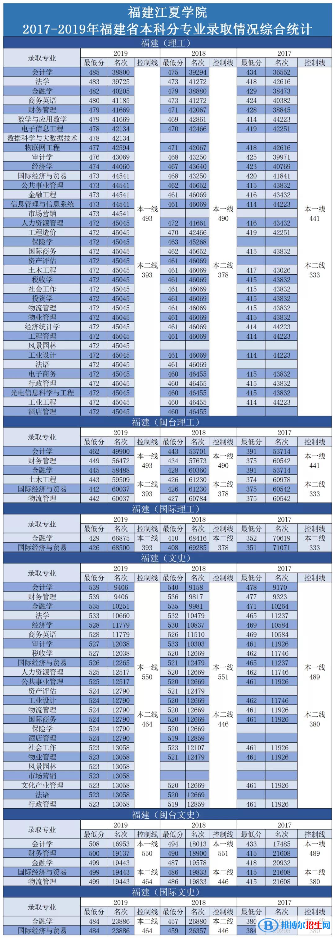 2022福建江夏學院錄取分數線一覽表（含2020-2021歷年）