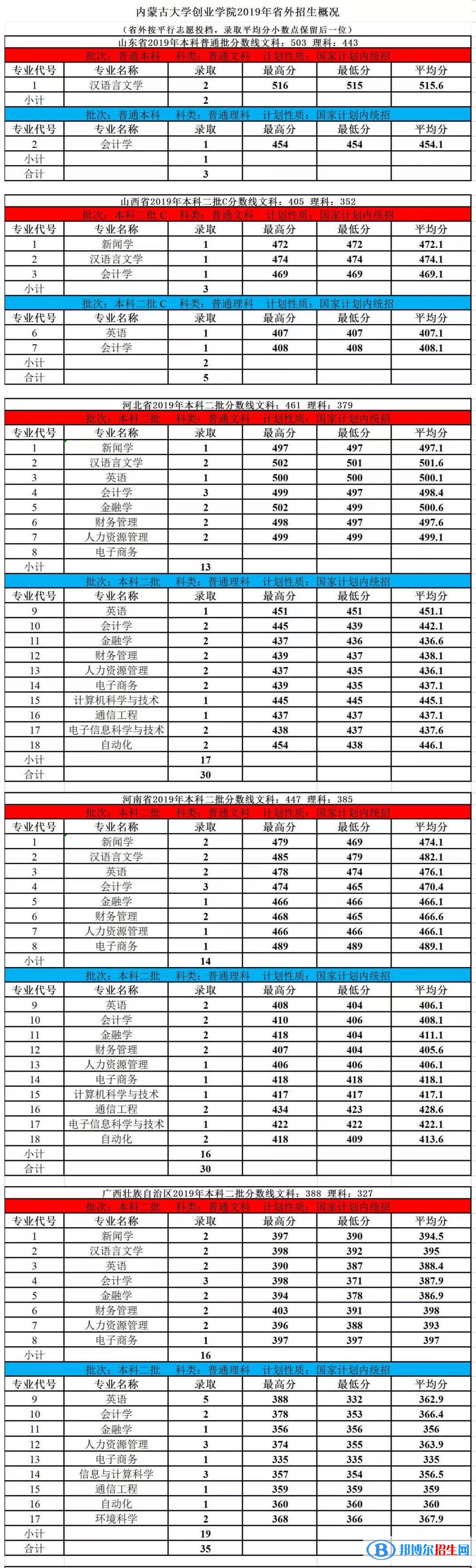 2022內蒙古大學創(chuàng)業(yè)學院錄取分數(shù)線一覽表（含2020-2021歷年）