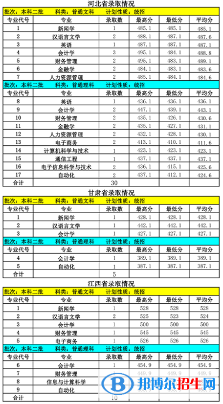 2022內蒙古大學創(chuàng)業(yè)學院錄取分數(shù)線一覽表（含2020-2021歷年）
