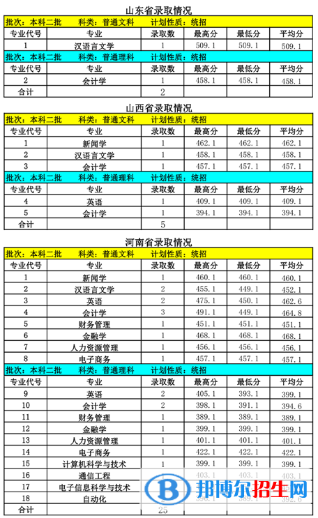 2022內蒙古大學創(chuàng)業(yè)學院錄取分數(shù)線一覽表（含2020-2021歷年）