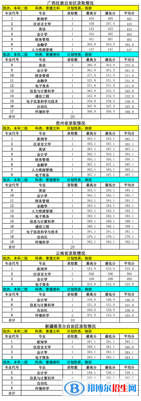 2022內蒙古大學創(chuàng)業(yè)學院錄取分數(shù)線一覽表（含2020-2021歷年）