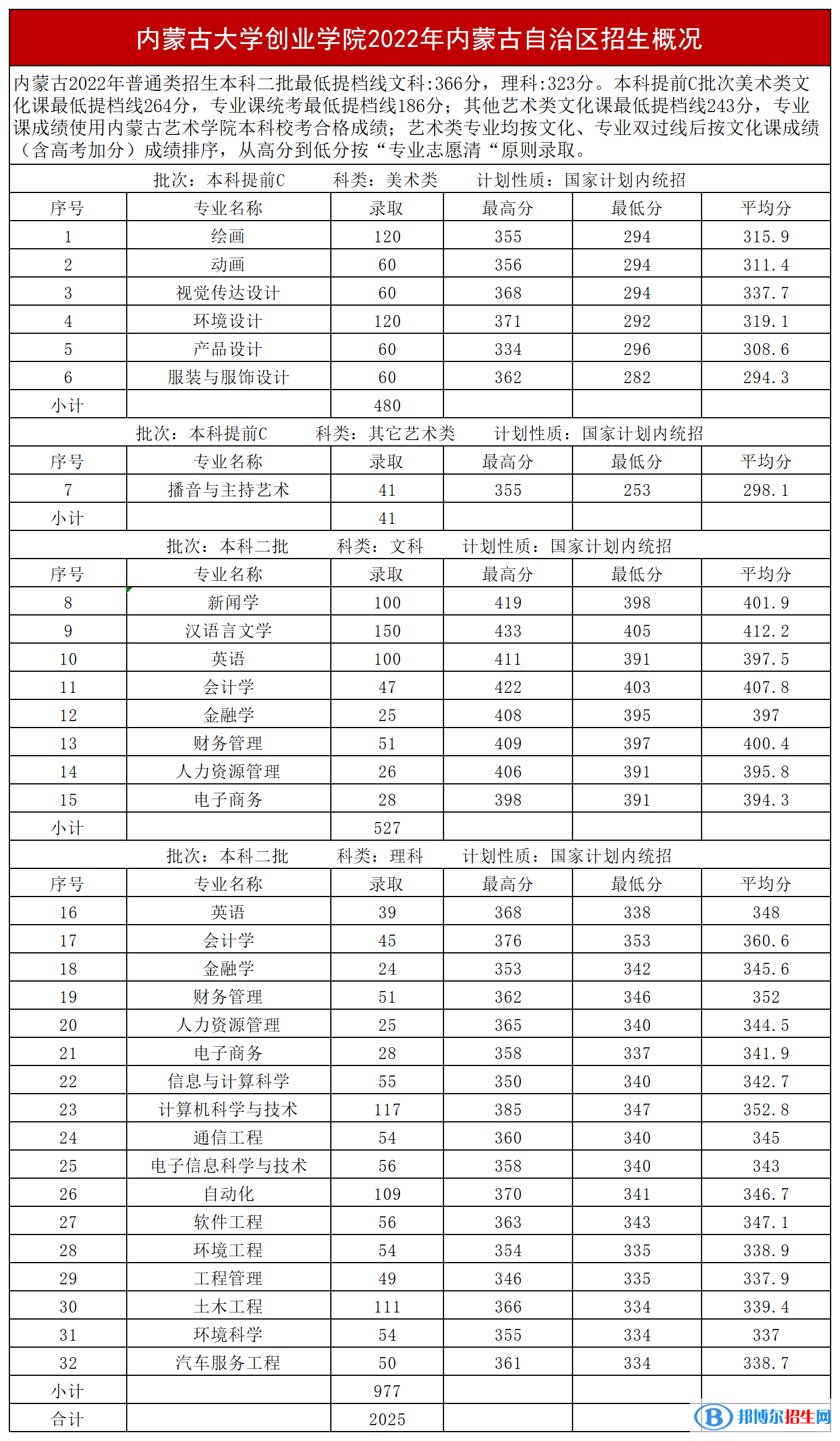 2022內蒙古大學創(chuàng)業(yè)學院錄取分數(shù)線一覽表（含2020-2021歷年）