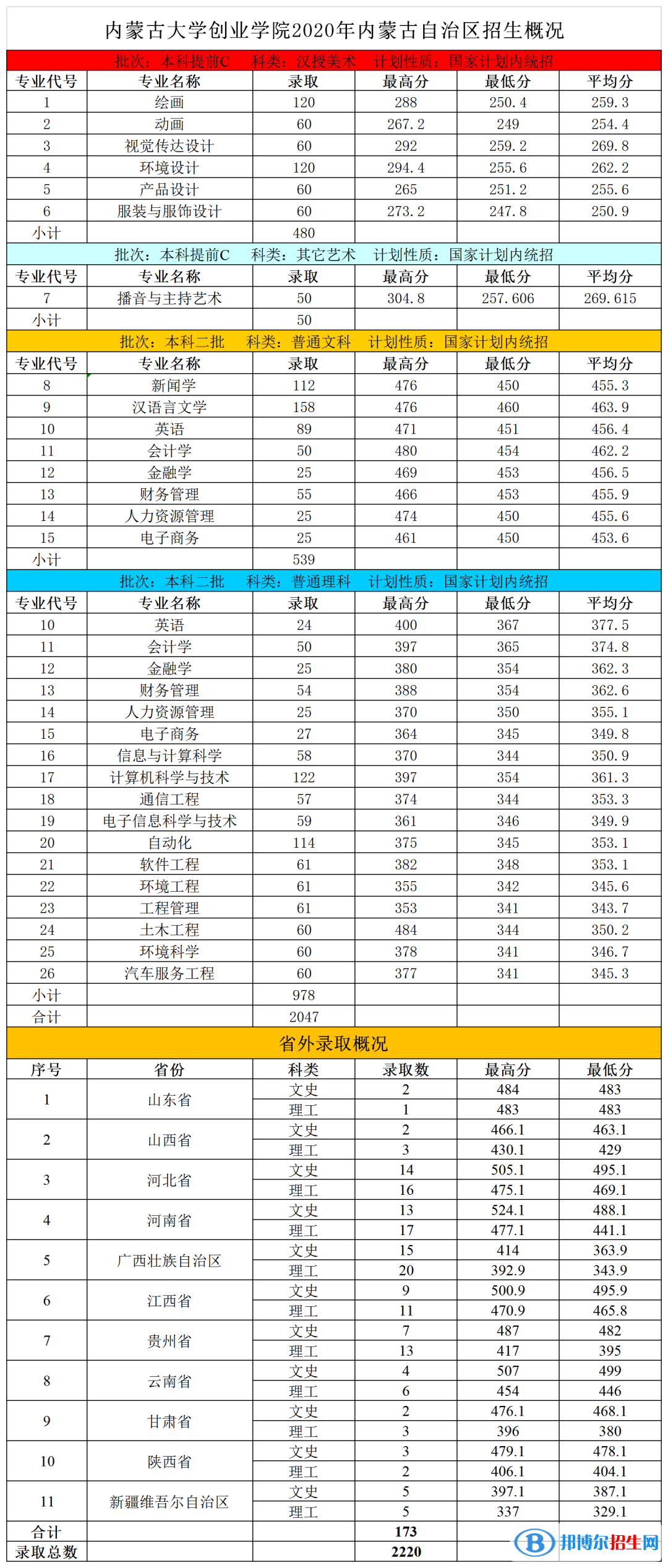 2022內蒙古大學創(chuàng)業(yè)學院錄取分數(shù)線一覽表（含2020-2021歷年）