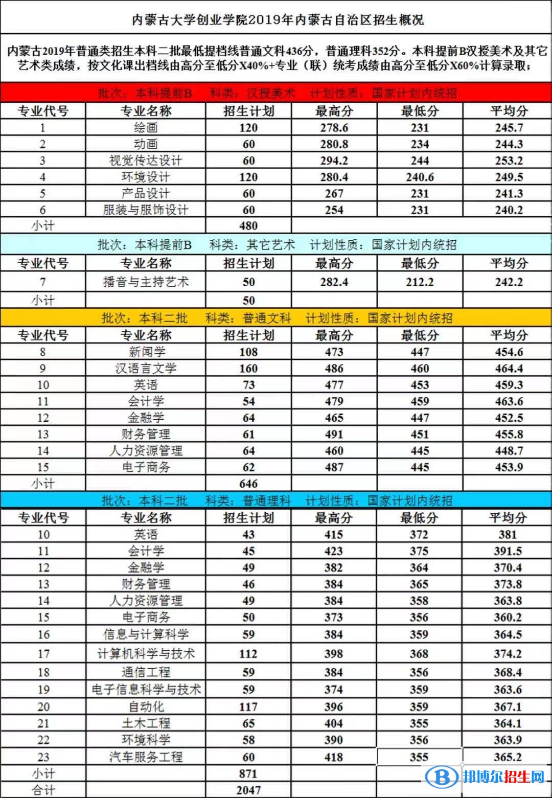 2022內蒙古大學創(chuàng)業(yè)學院錄取分數(shù)線一覽表（含2020-2021歷年）