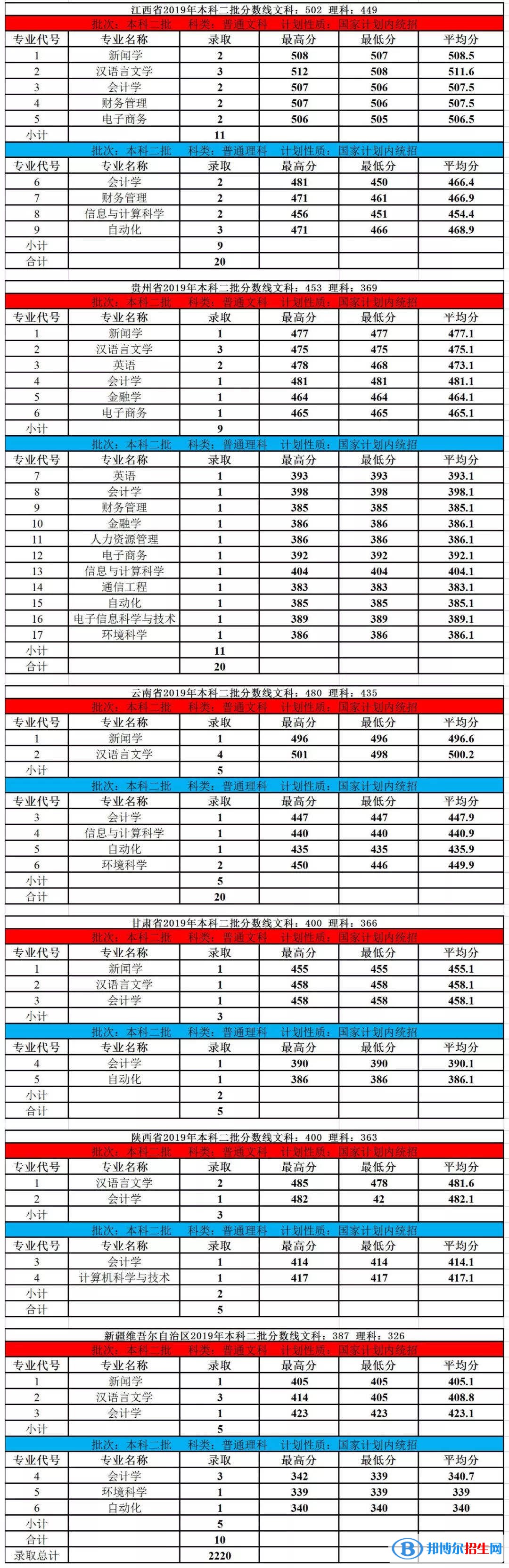 2022內蒙古大學創(chuàng)業(yè)學院錄取分數(shù)線一覽表（含2020-2021歷年）