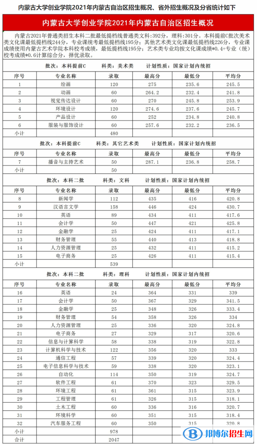2022內蒙古大學創(chuàng)業(yè)學院錄取分數(shù)線一覽表（含2020-2021歷年）