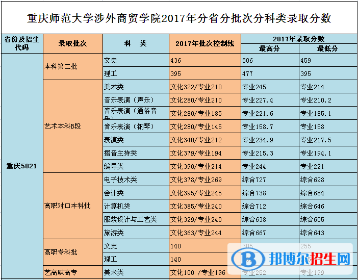 2022重慶對外經(jīng)貿(mào)學院錄取分數(shù)線一覽表（含2020-2021歷年）
