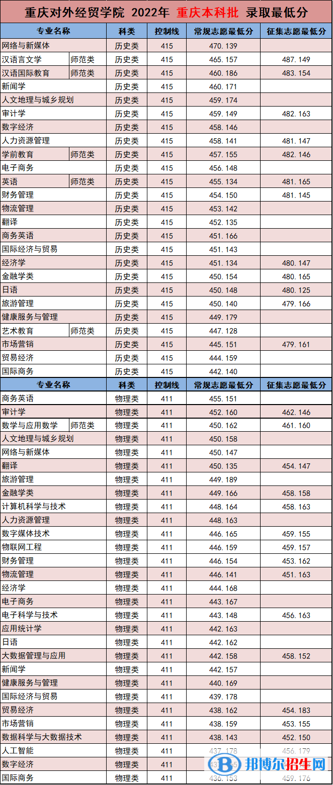 2022重慶對外經(jīng)貿(mào)學院錄取分數(shù)線一覽表（含2020-2021歷年）
