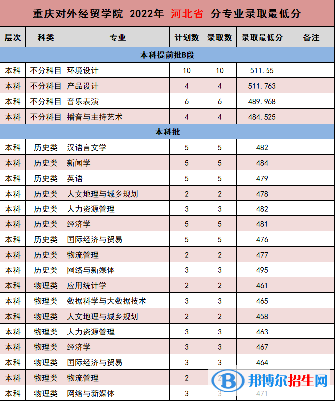 2022重慶對外經(jīng)貿(mào)學院錄取分數(shù)線一覽表（含2020-2021歷年）