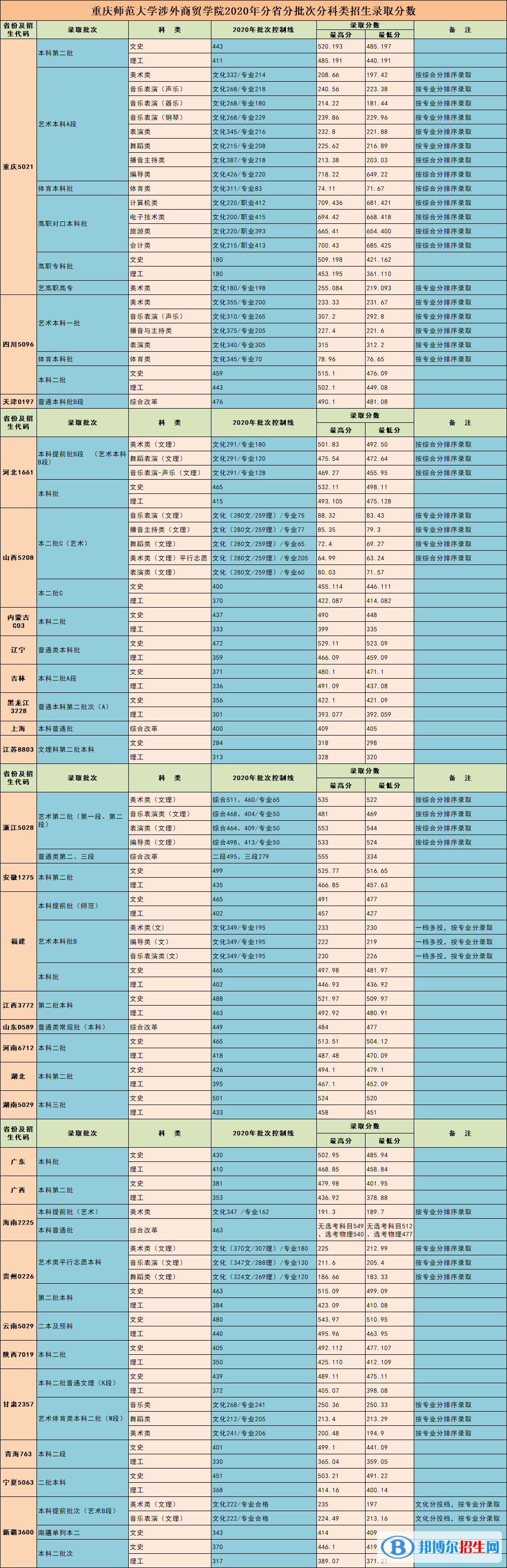 2022重慶對外經(jīng)貿(mào)學院錄取分數(shù)線一覽表（含2020-2021歷年）