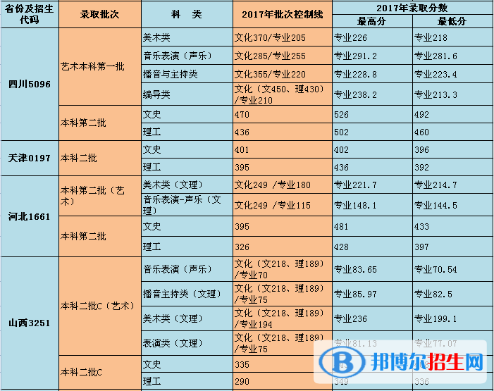 2022重慶對外經(jīng)貿(mào)學院錄取分數(shù)線一覽表（含2020-2021歷年）