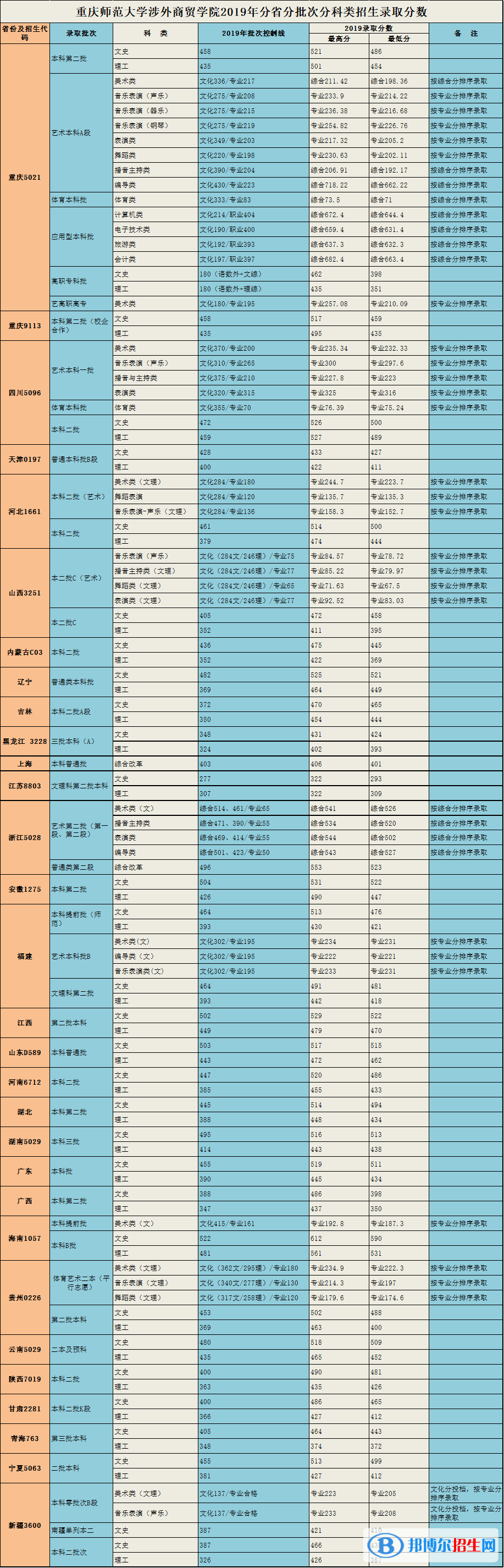 2022重慶對外經(jīng)貿(mào)學院錄取分數(shù)線一覽表（含2020-2021歷年）