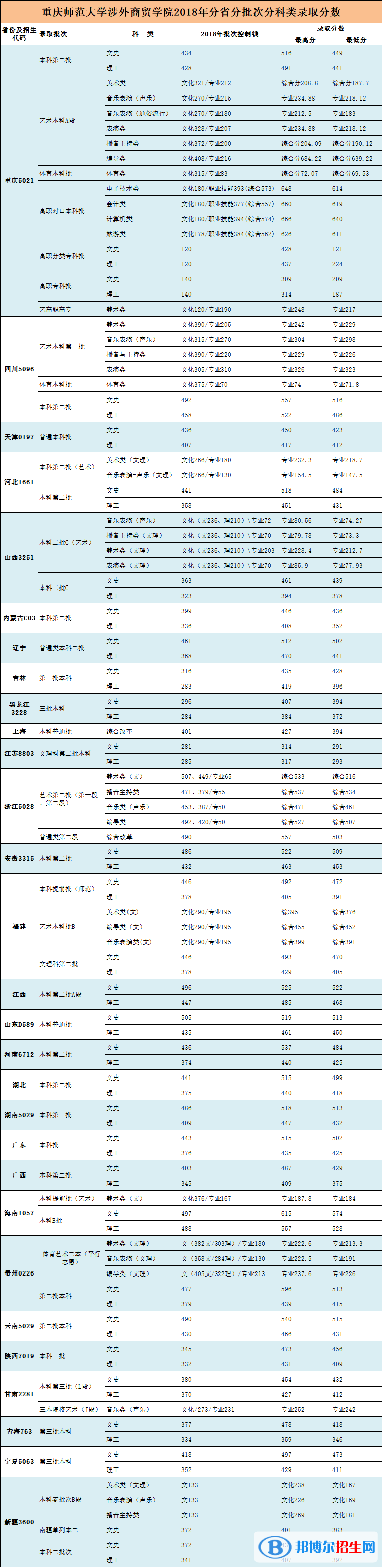 2022重慶對外經(jīng)貿(mào)學院錄取分數(shù)線一覽表（含2020-2021歷年）