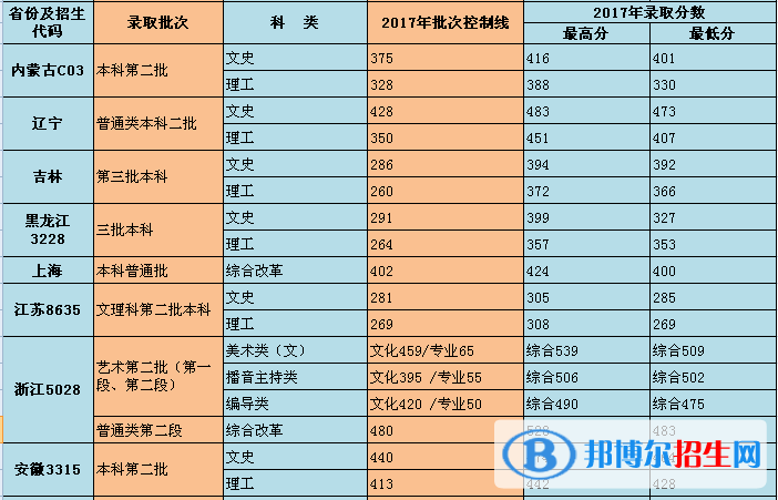 2022重慶對外經(jīng)貿(mào)學院錄取分數(shù)線一覽表（含2020-2021歷年）
