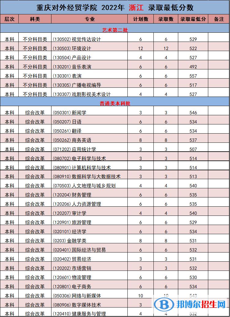 2022重慶對外經(jīng)貿(mào)學院錄取分數(shù)線一覽表（含2020-2021歷年）