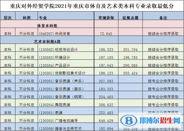 2022重慶對外經(jīng)貿(mào)學院錄取分數(shù)線一覽表（含2020-2021歷年）