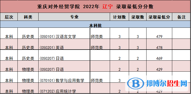 2022重慶對外經(jīng)貿(mào)學院錄取分數(shù)線一覽表（含2020-2021歷年）