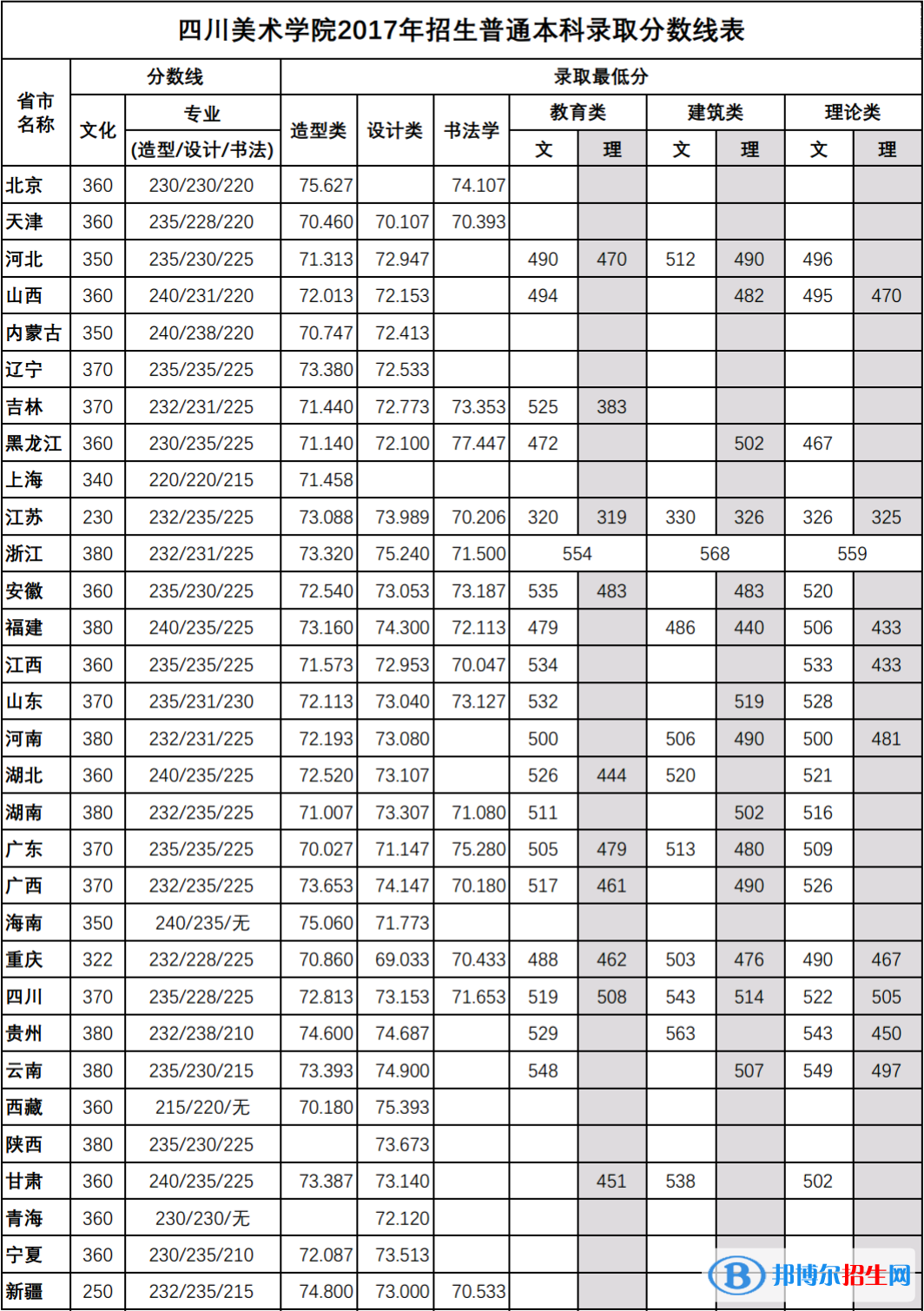 2022四川美術(shù)學(xué)院錄取分數(shù)線一覽表（含2020-2021歷年）