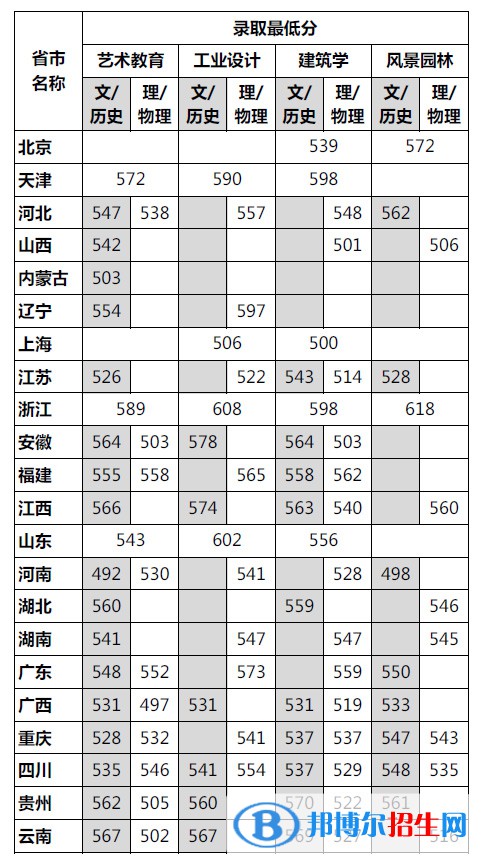 2022四川美術(shù)學(xué)院錄取分數(shù)線一覽表（含2020-2021歷年）