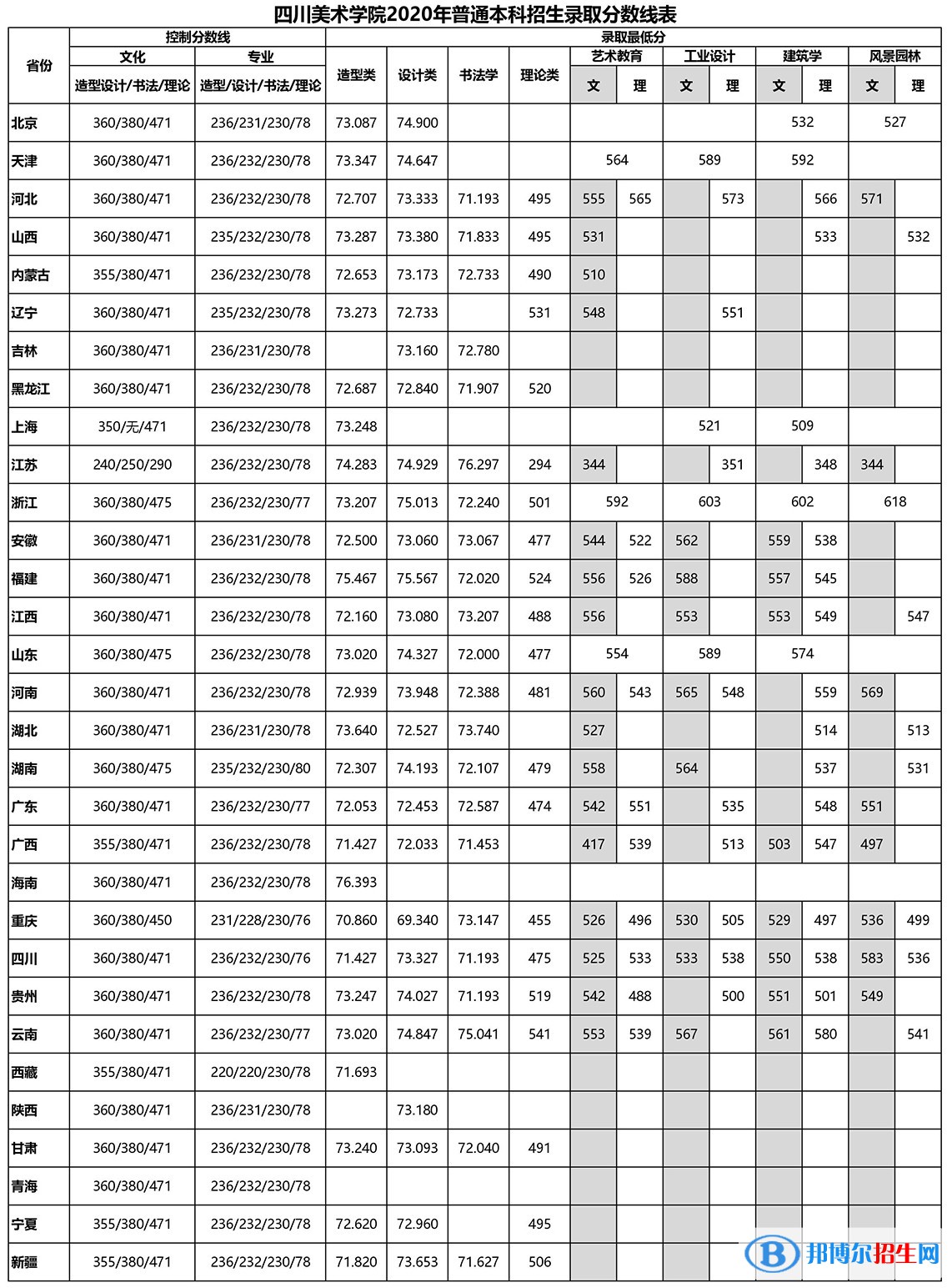 2022四川美術(shù)學(xué)院錄取分數(shù)線一覽表（含2020-2021歷年）