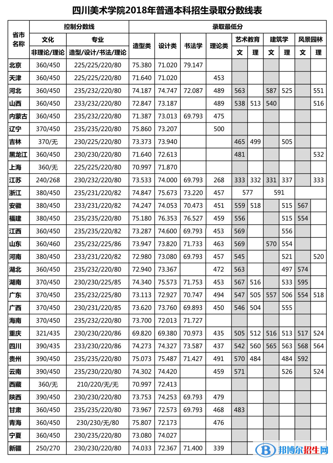 2022四川美術(shù)學(xué)院錄取分數(shù)線一覽表（含2020-2021歷年）