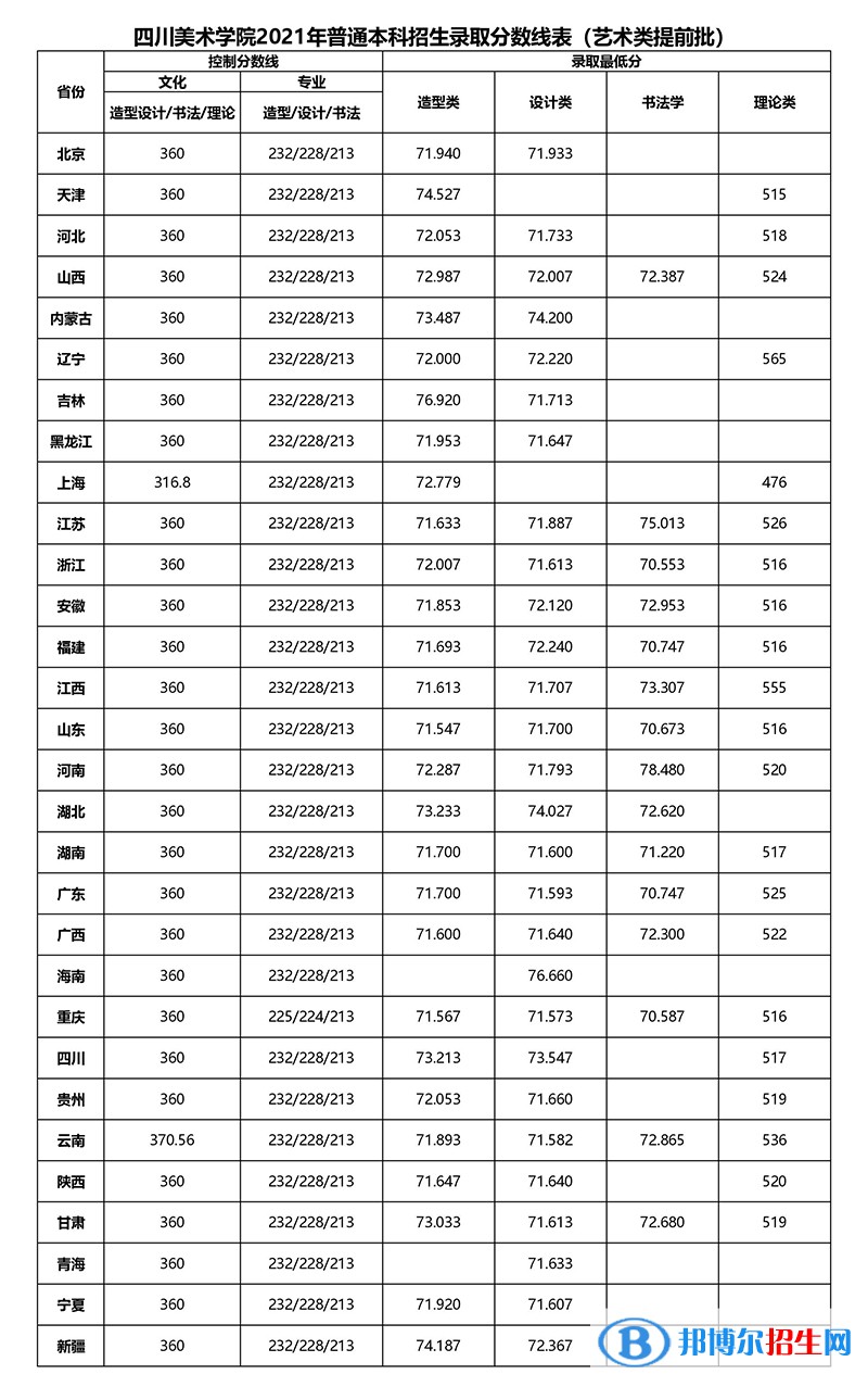 2022四川美術(shù)學(xué)院錄取分數(shù)線一覽表（含2020-2021歷年）