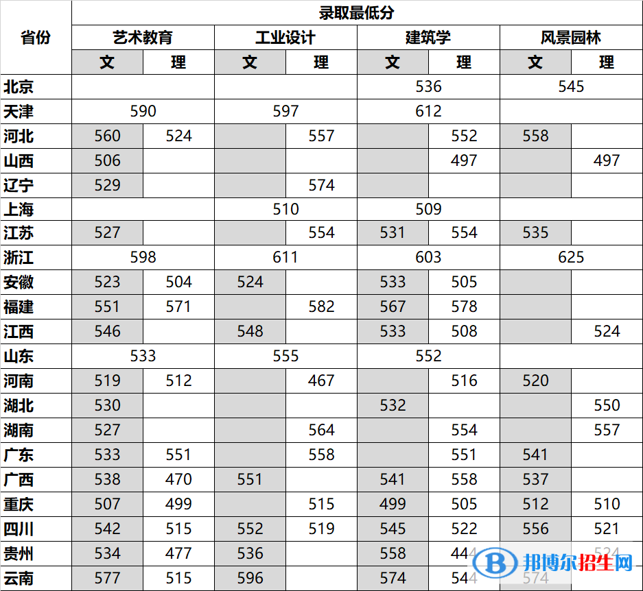 四川美術學院2022年各個專業(yè)錄取分數線匯總