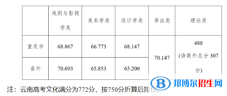 四川美術學院2022年各個專業(yè)錄取分數線匯總