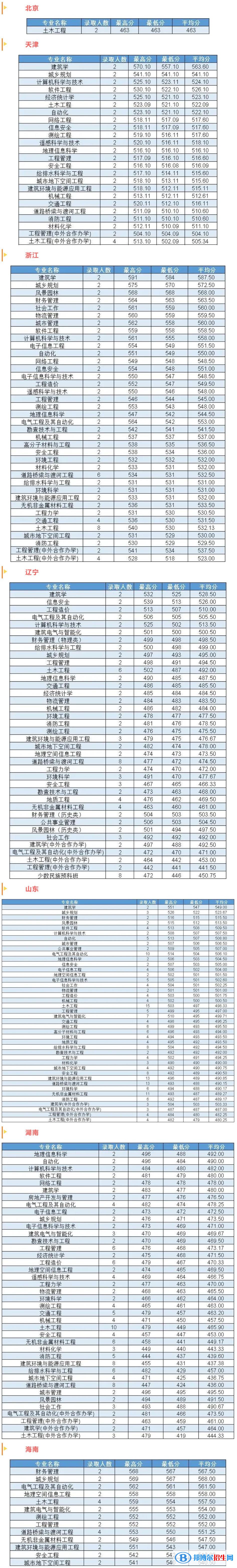 吉林建筑大學2022年各個專業(yè)錄取分數(shù)線匯總