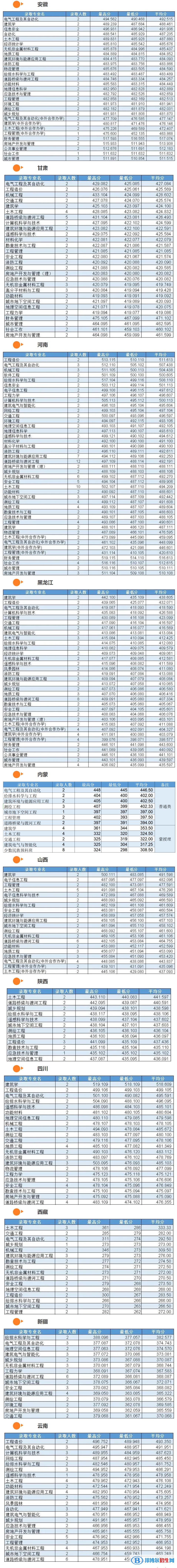 吉林建筑大學2022年各個專業(yè)錄取分數(shù)線匯總