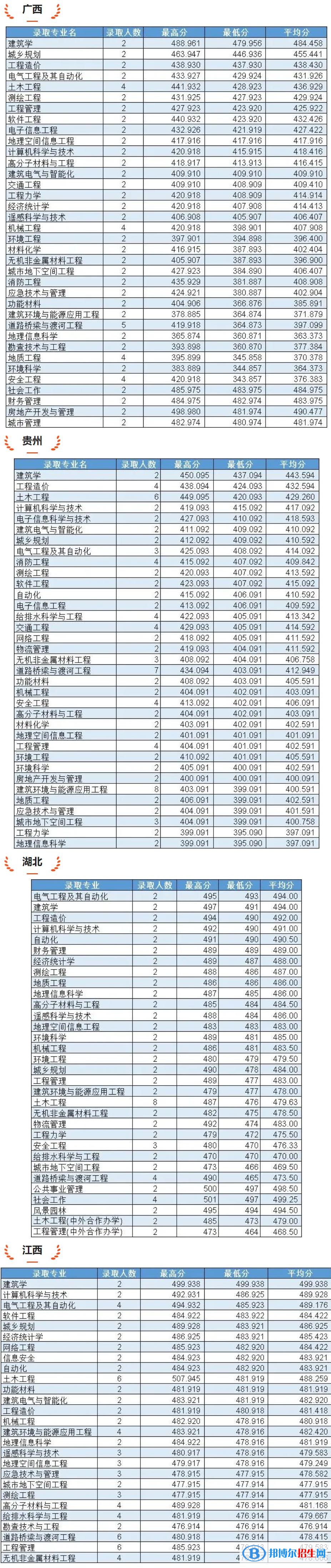 吉林建筑大學2022年各個專業(yè)錄取分數(shù)線匯總