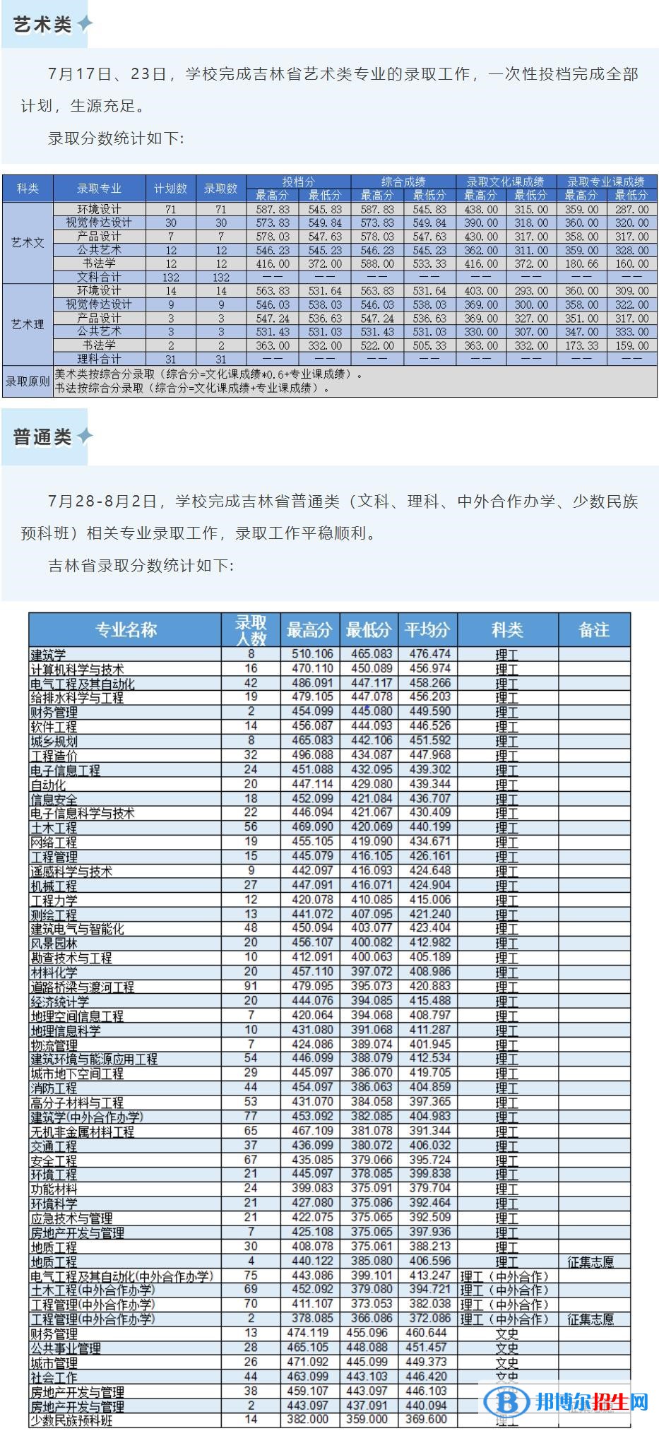 吉林建筑大學2022年各個專業(yè)錄取分數(shù)線匯總