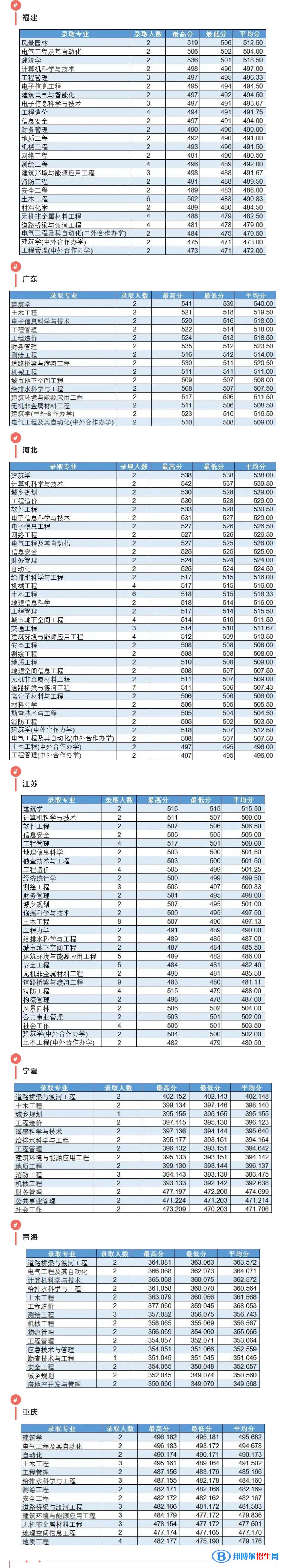 吉林建筑大學2022年各個專業(yè)錄取分數(shù)線匯總