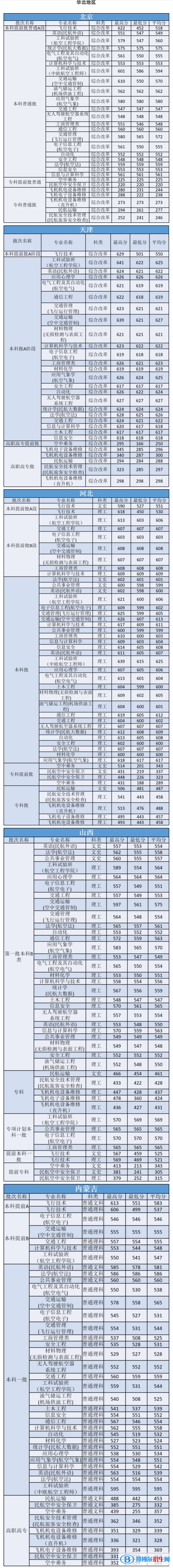 2022中國民航大學(xué)錄取分?jǐn)?shù)線一覽表（含2020-2021歷年）