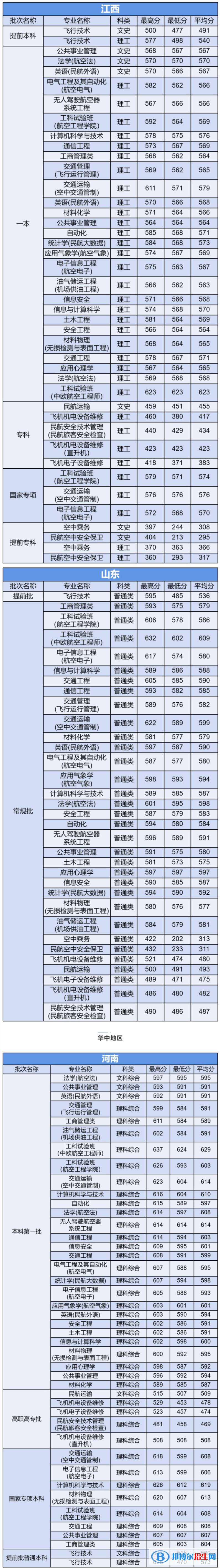 2022中國民航大學(xué)錄取分?jǐn)?shù)線一覽表（含2020-2021歷年）