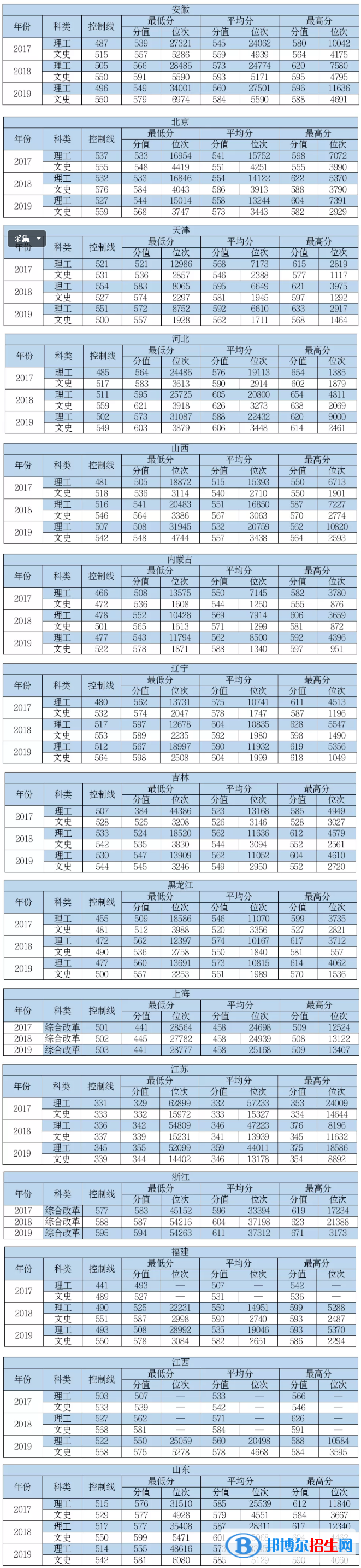 2022中國民航大學(xué)錄取分?jǐn)?shù)線一覽表（含2020-2021歷年）